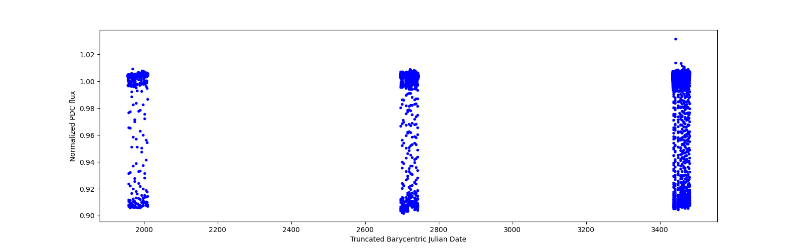Timeseries plot