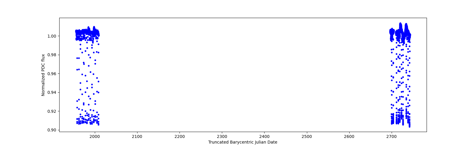 Timeseries plot
