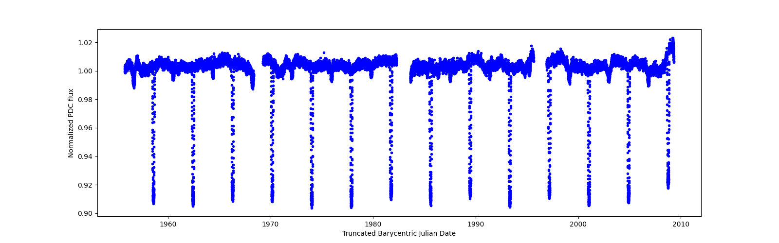 Timeseries plot