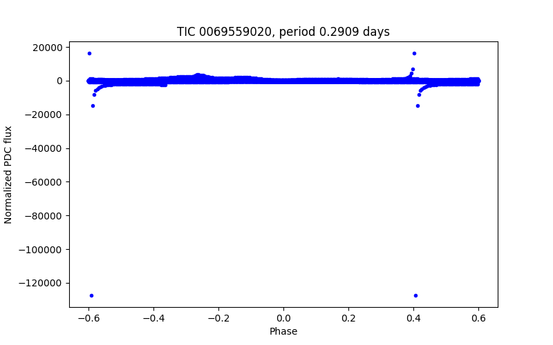 Phase plot