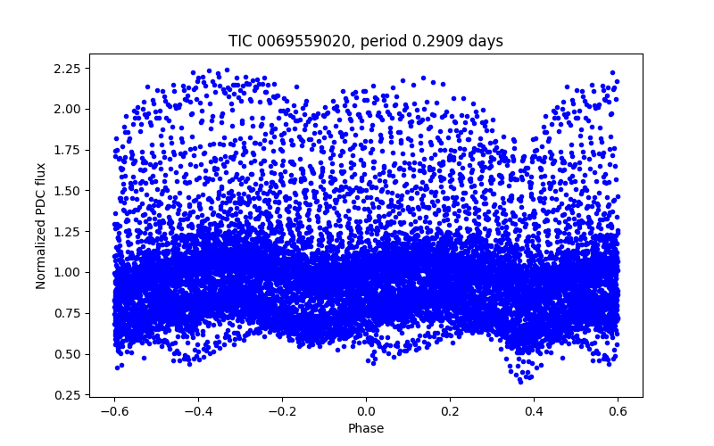 Phase plot