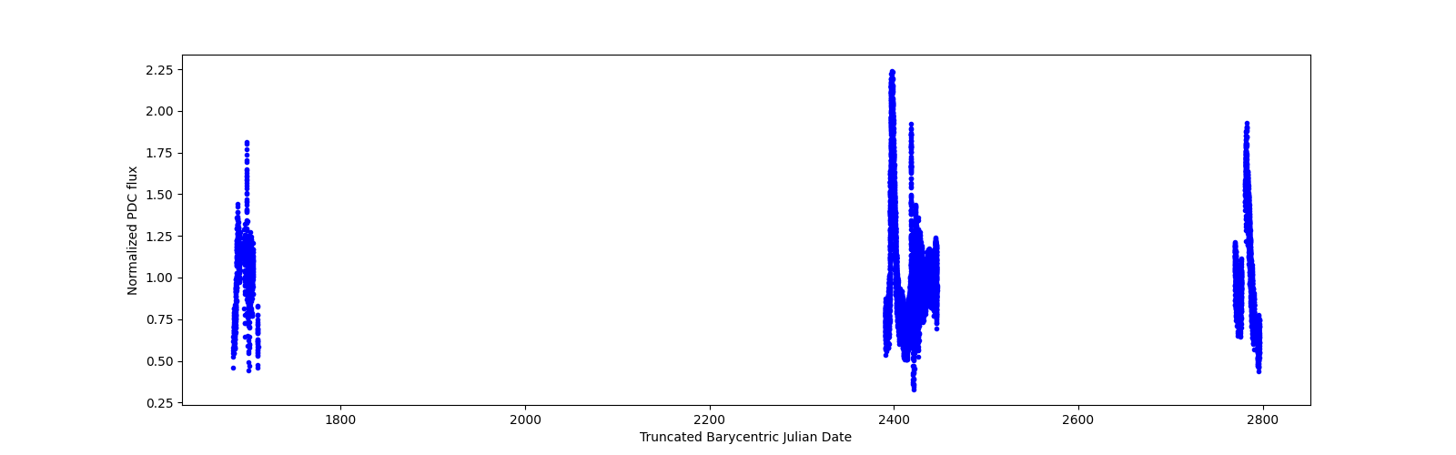 Timeseries plot