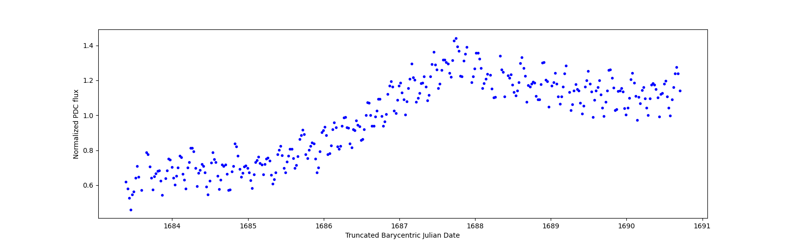 Zoomed-in timeseries plot