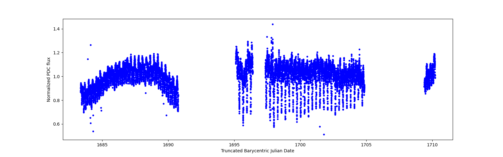 Timeseries plot