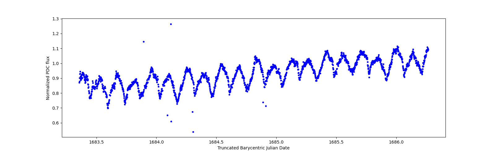 Zoomed-in timeseries plot