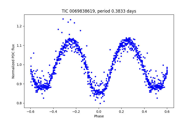 Phase plot