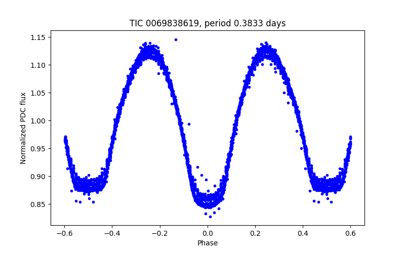 Phase plot