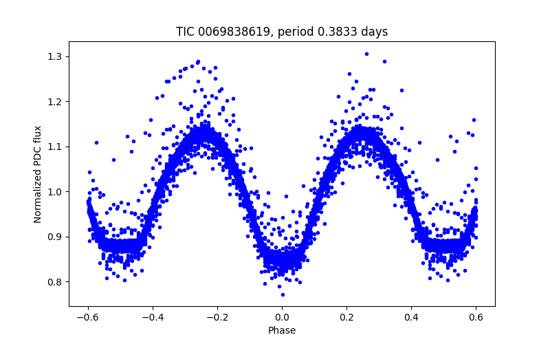 Phase plot