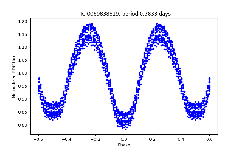 Phase plot