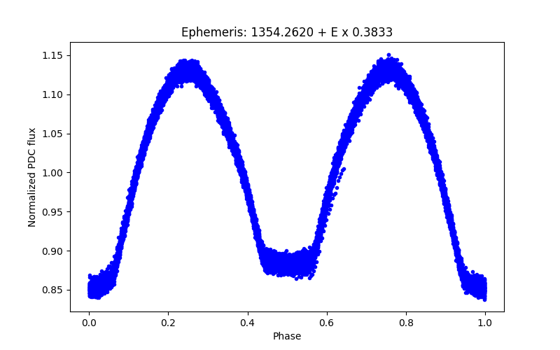 Phase plot