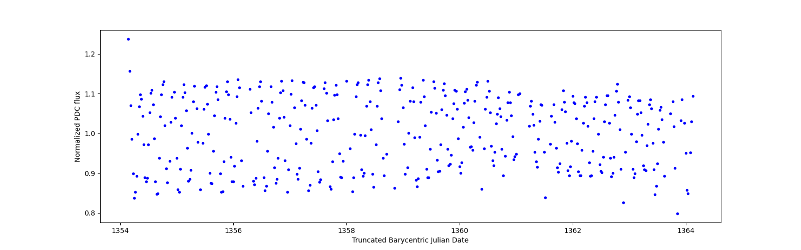 Zoomed-in timeseries plot