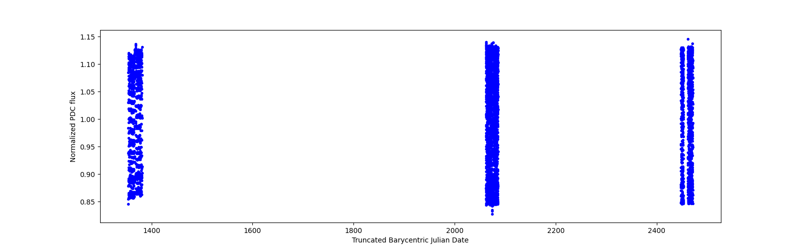 Timeseries plot