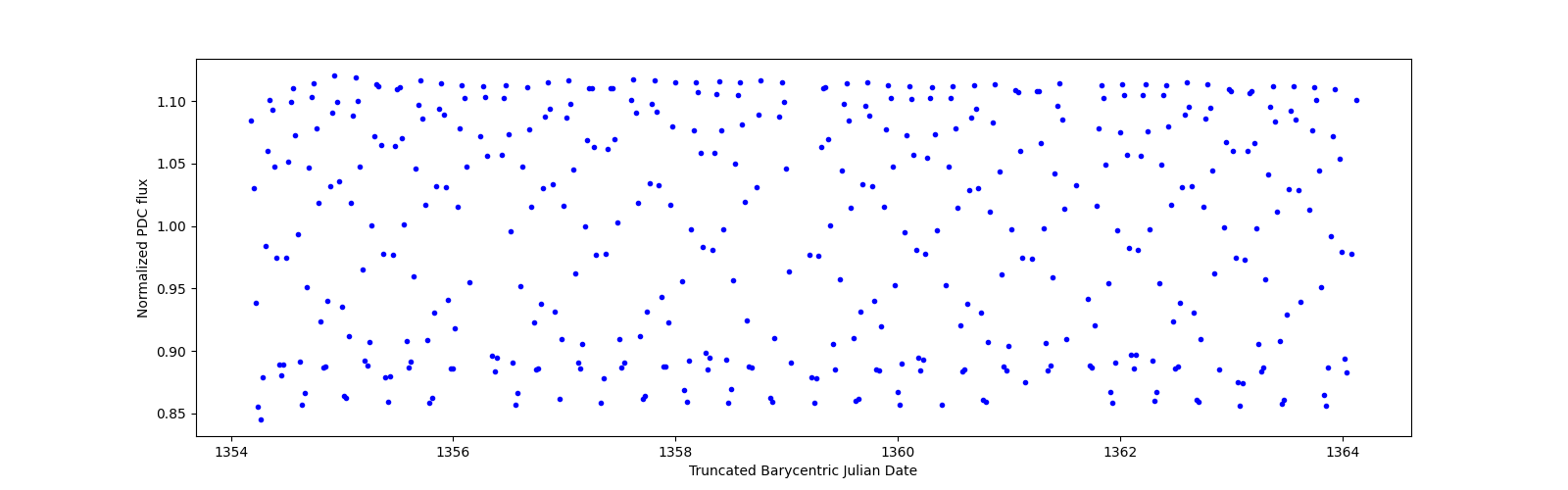 Zoomed-in timeseries plot