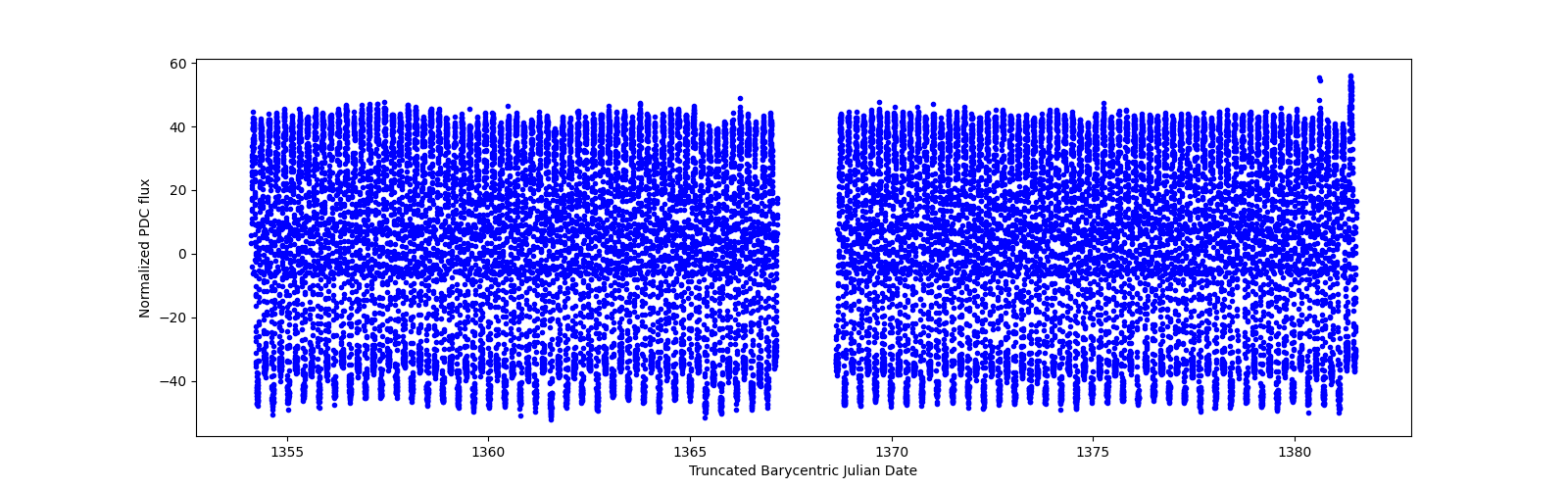 Timeseries plot