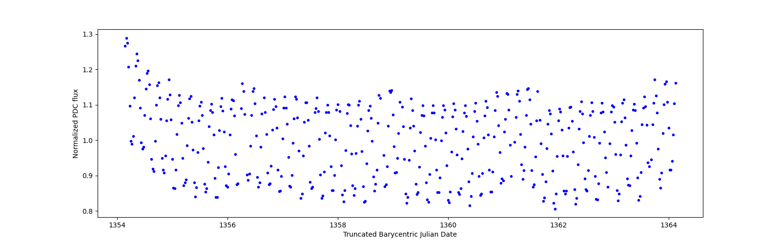 Zoomed-in timeseries plot