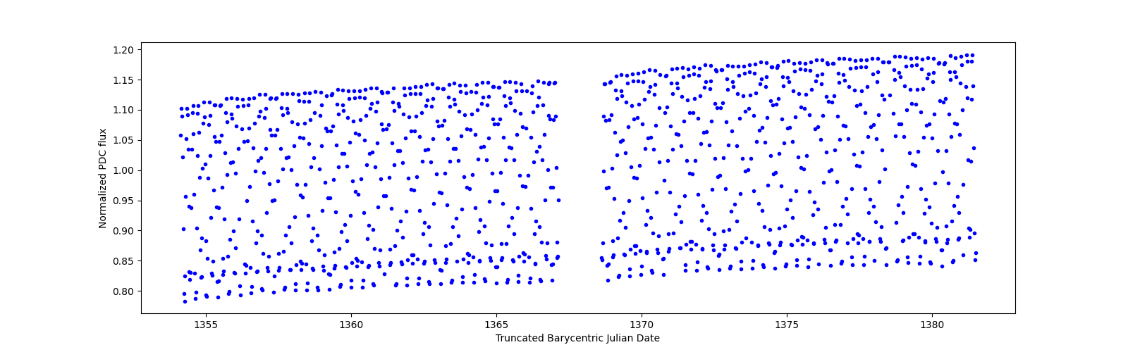 Timeseries plot