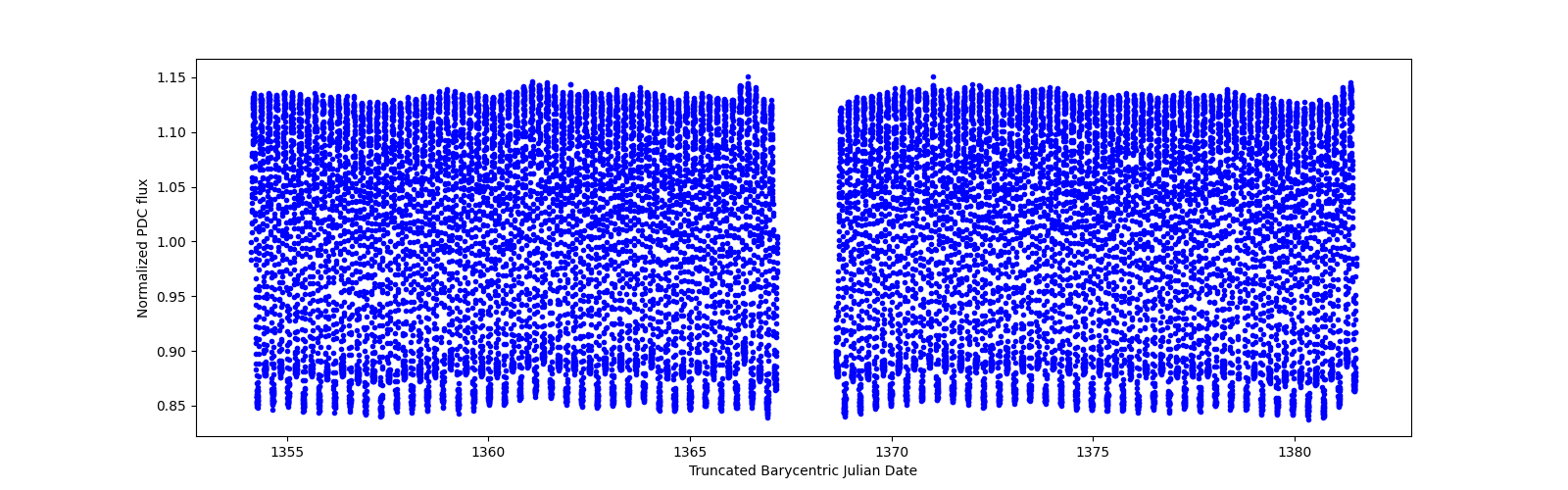 Timeseries plot