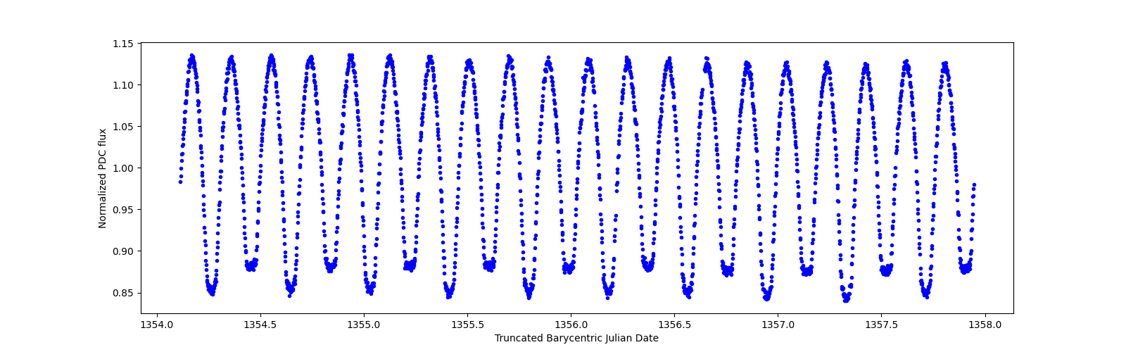 Zoomed-in timeseries plot