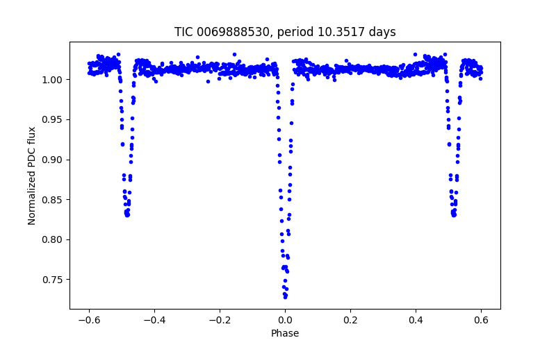 Phase plot