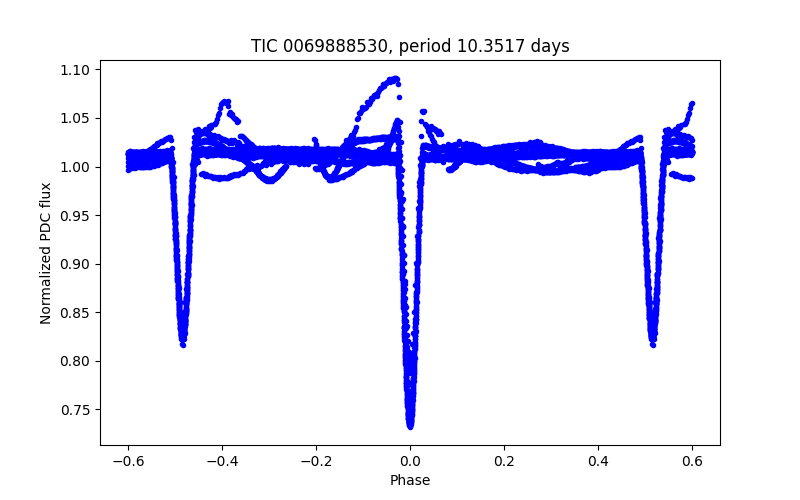Phase plot