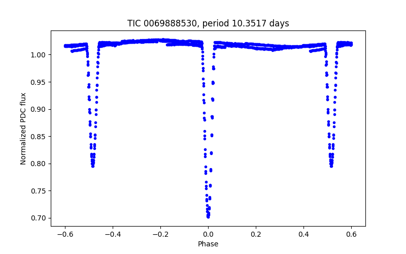Phase plot