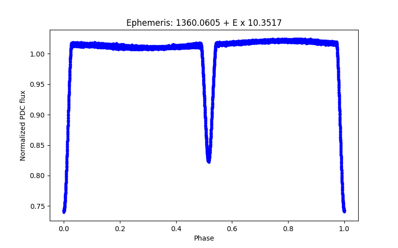 Phase plot