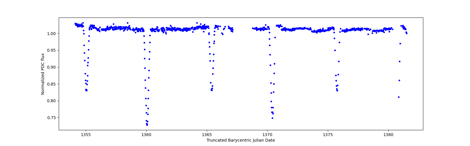 Timeseries plot