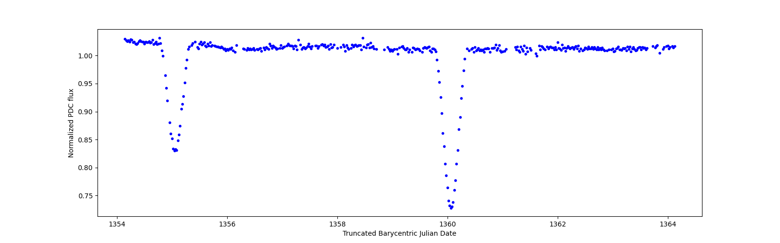 Zoomed-in timeseries plot