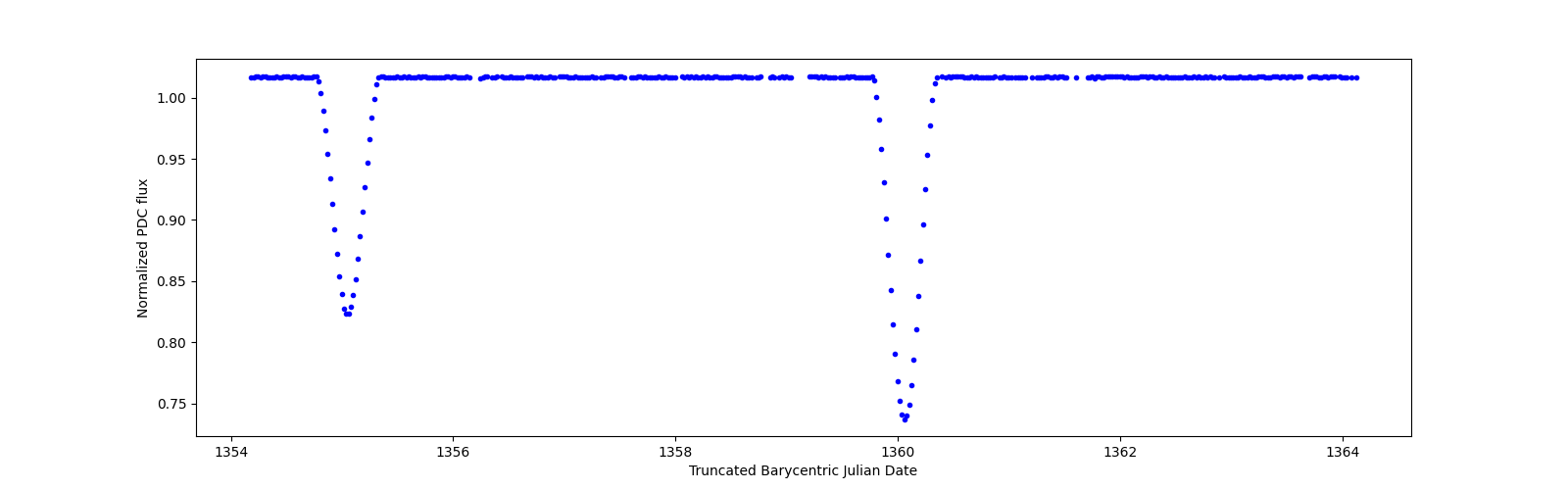 Zoomed-in timeseries plot