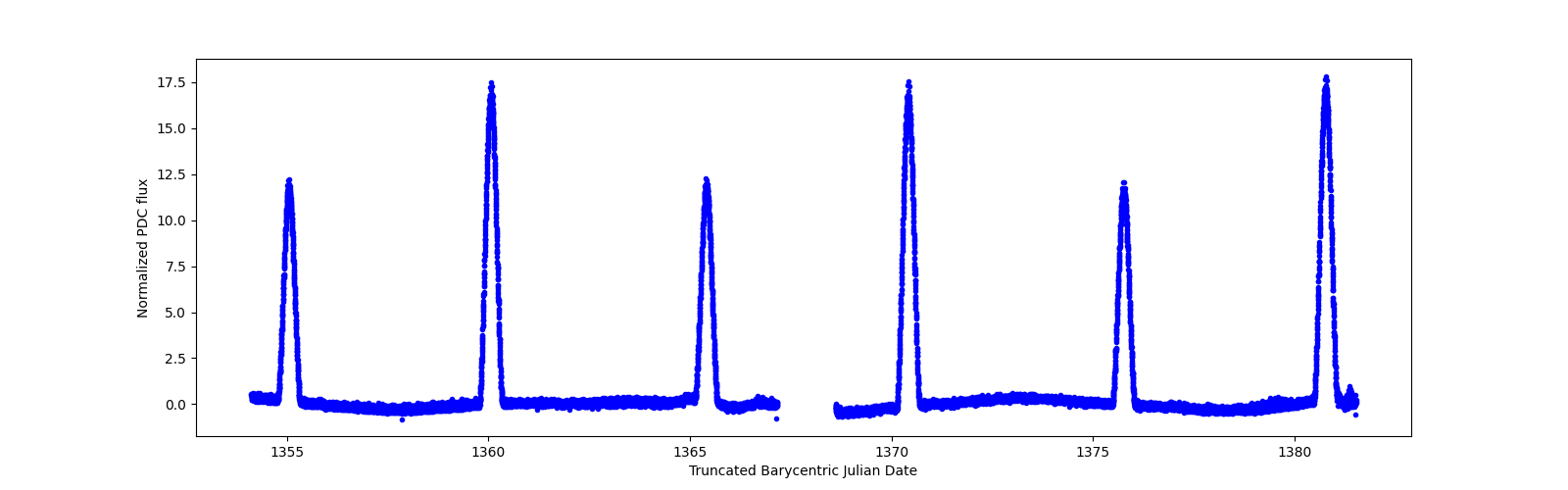 Timeseries plot
