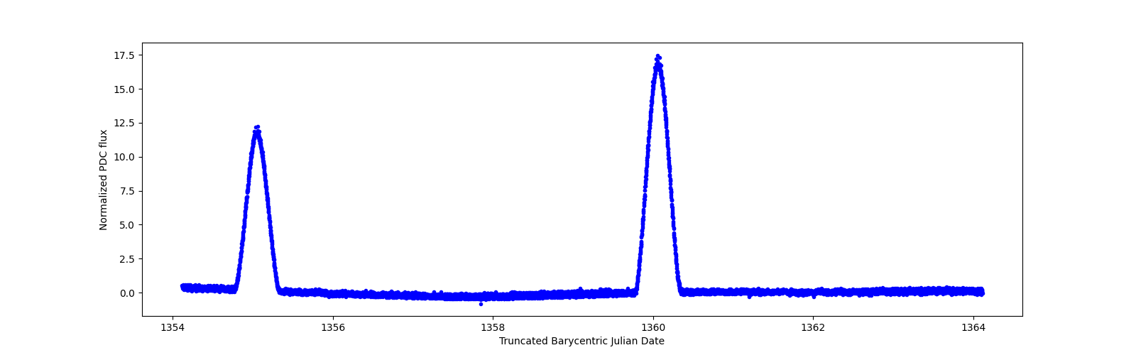 Zoomed-in timeseries plot