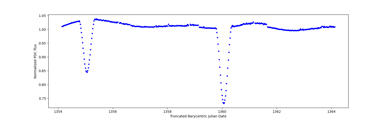 Zoomed-in timeseries plot