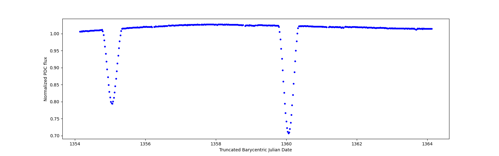 Zoomed-in timeseries plot