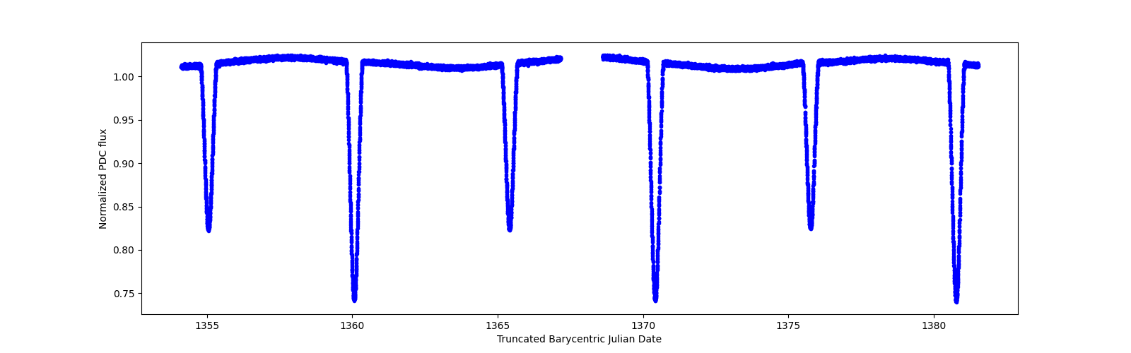 Timeseries plot