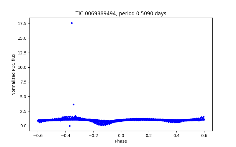 Phase plot