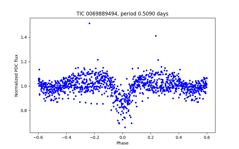 Phase plot