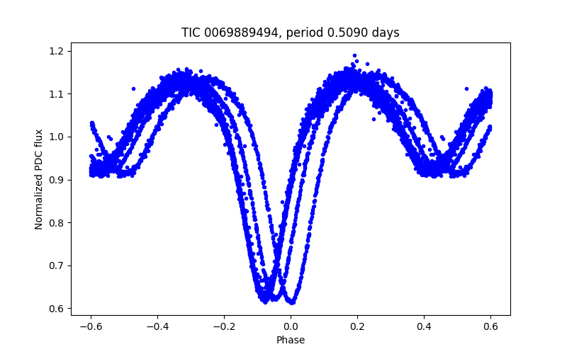 Phase plot