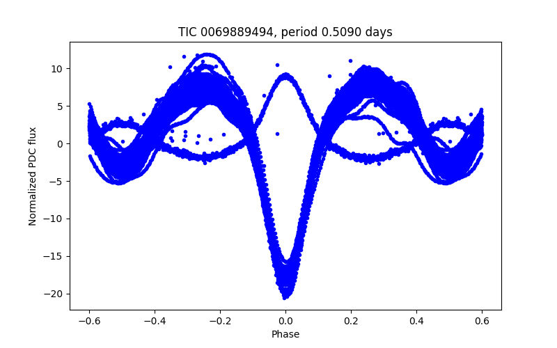 Phase plot