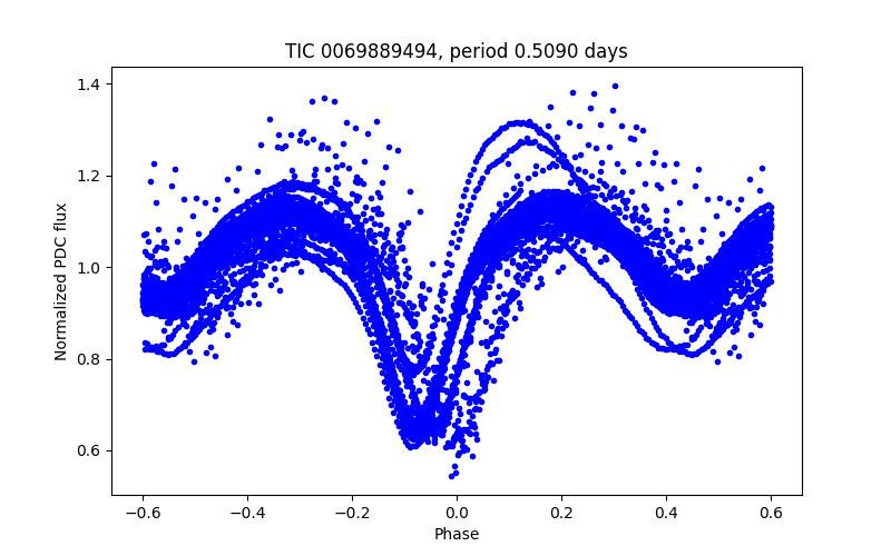 Phase plot