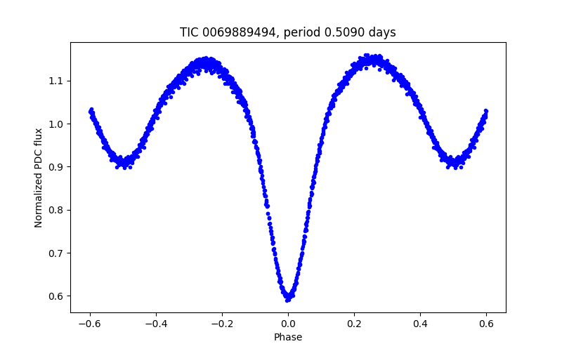 Phase plot