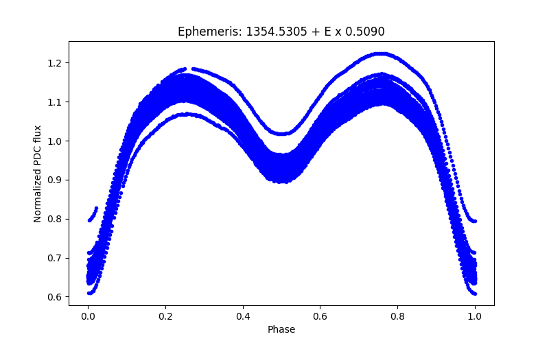 Phase plot