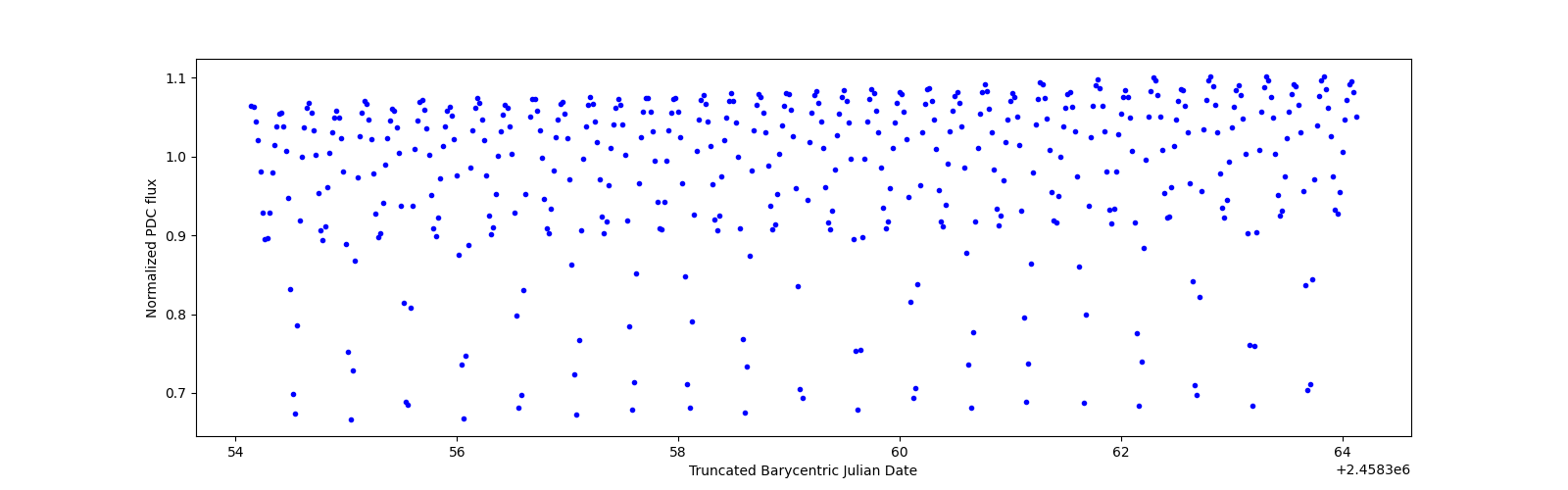 Zoomed-in timeseries plot