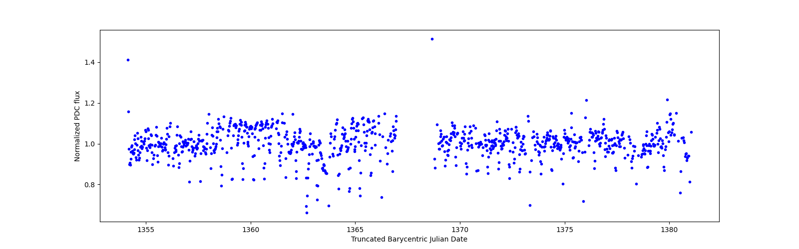 Timeseries plot
