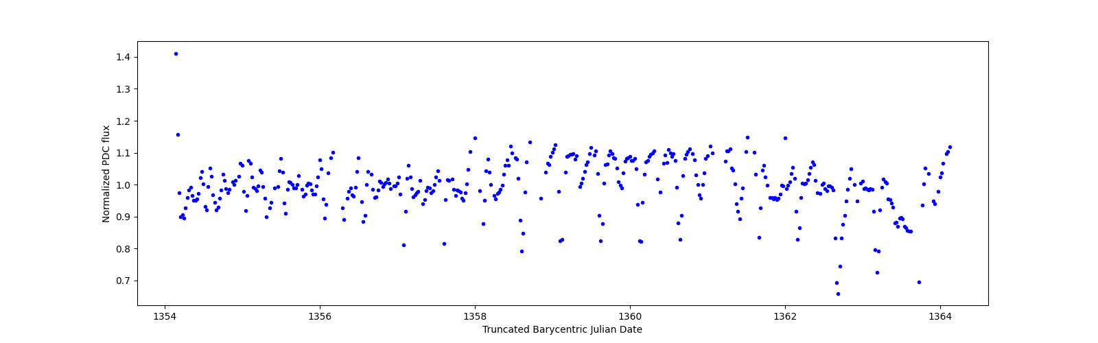 Zoomed-in timeseries plot