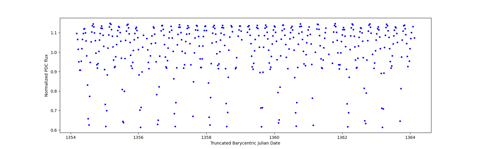 Zoomed-in timeseries plot