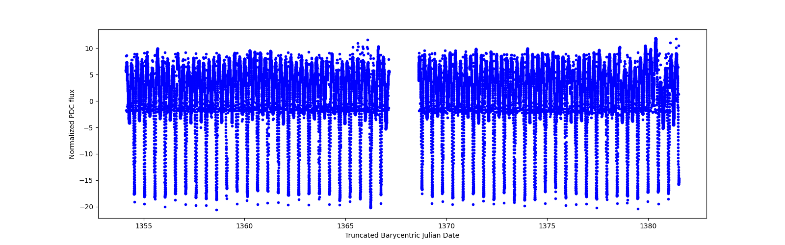 Timeseries plot