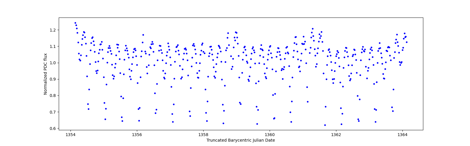 Zoomed-in timeseries plot
