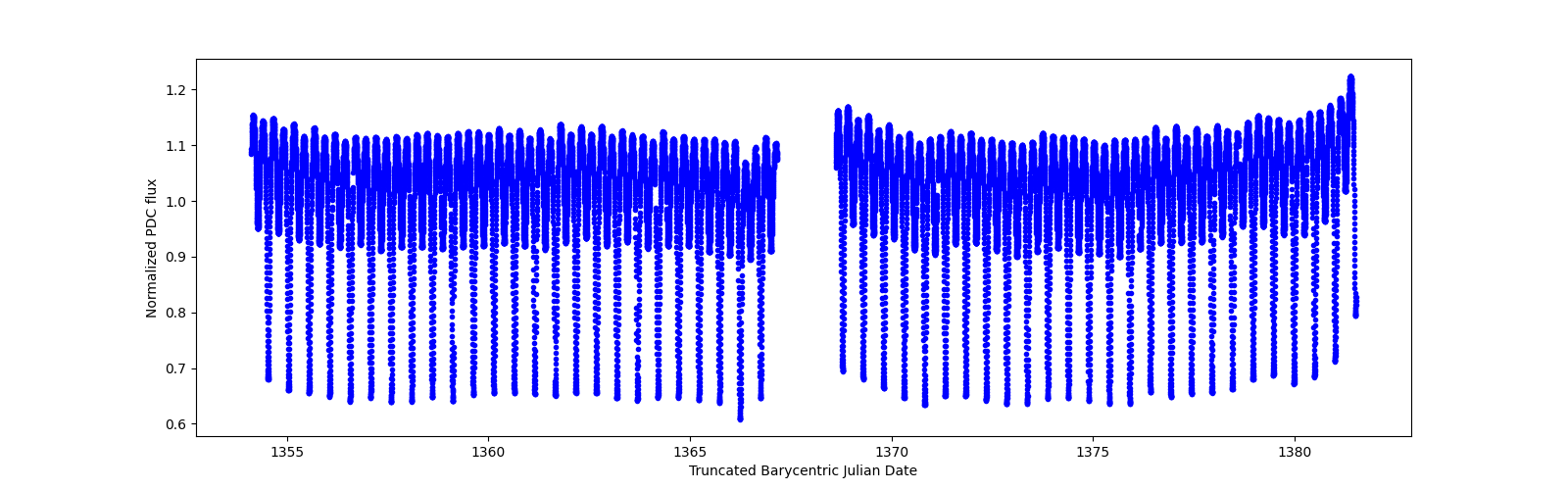 Timeseries plot