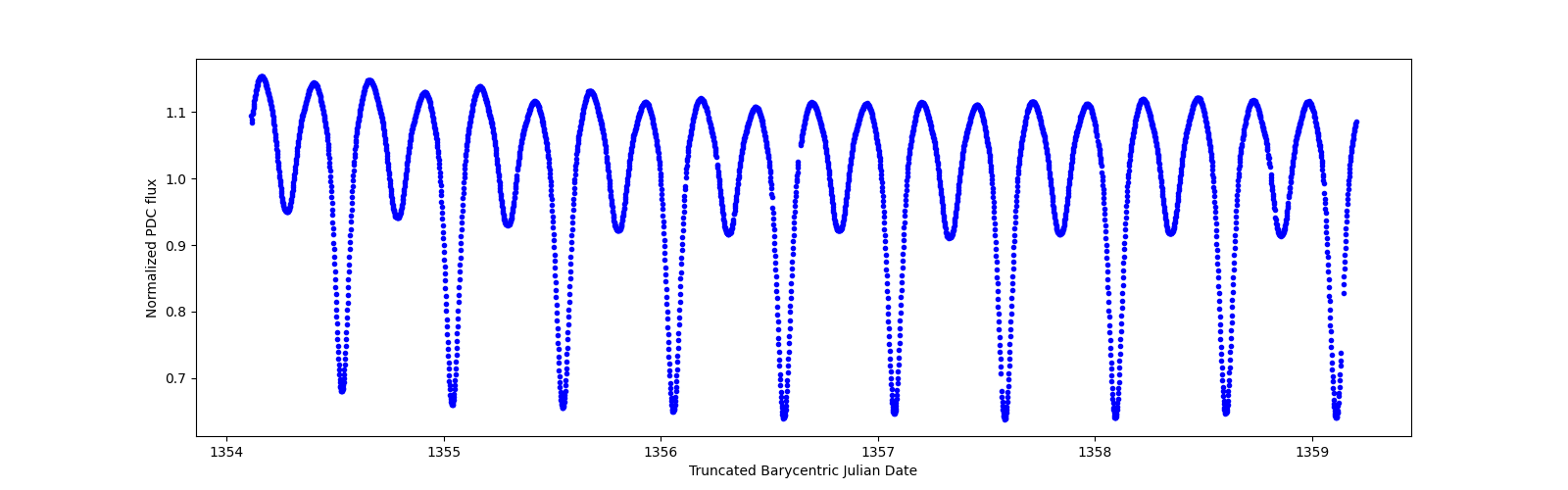 Zoomed-in timeseries plot