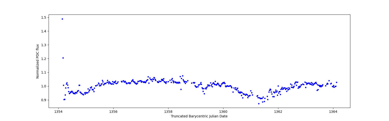 Zoomed-in timeseries plot